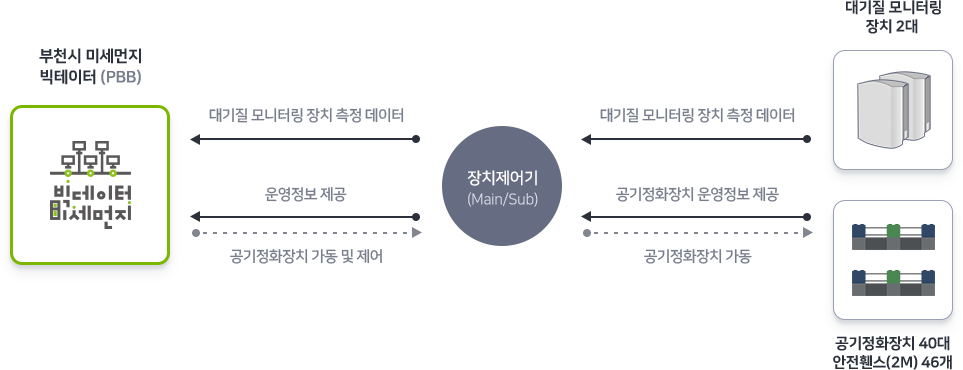 통학로 청정-안심공기 제공 서비스 구성도