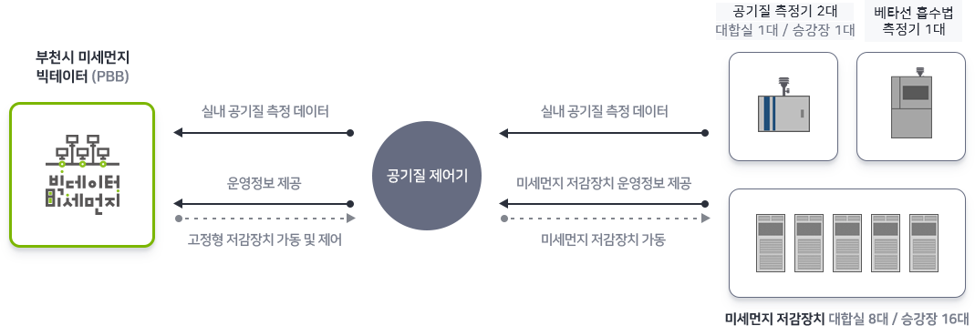 지하철역 미세먼지 클린 서비스 구성도